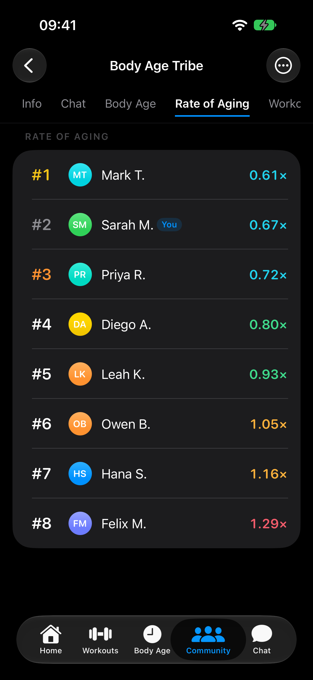 MakeFit community leaderboard ranked by Rate of Aging